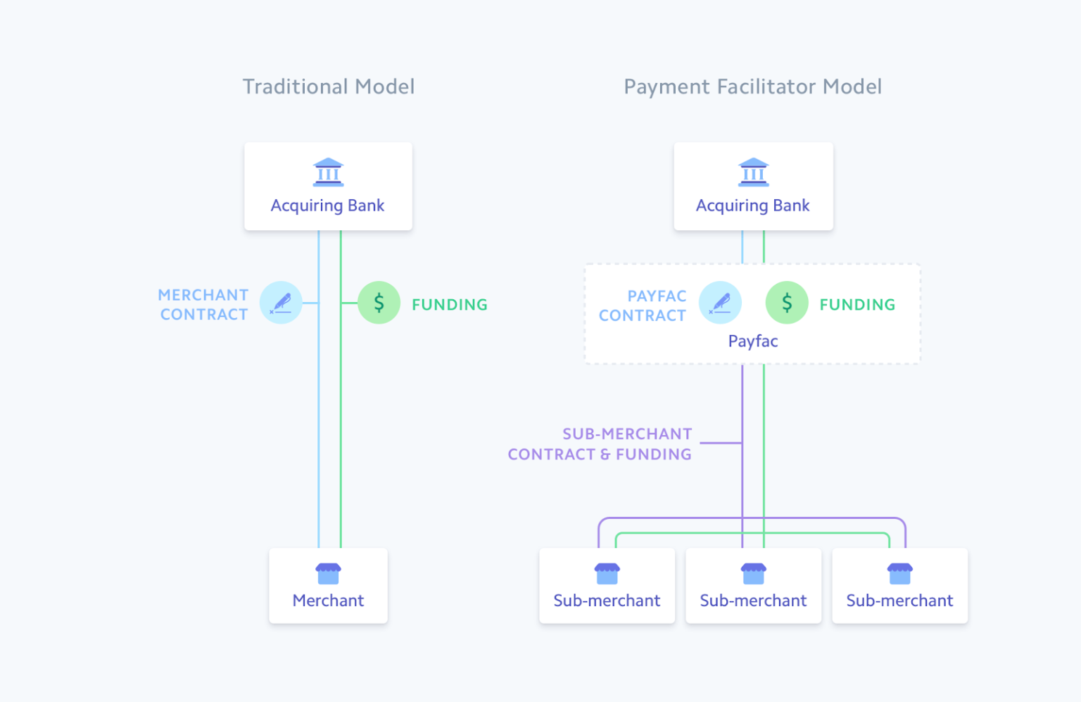 Payment Facilitator Vs Payment Processor 6 Key Differences Stax Payments