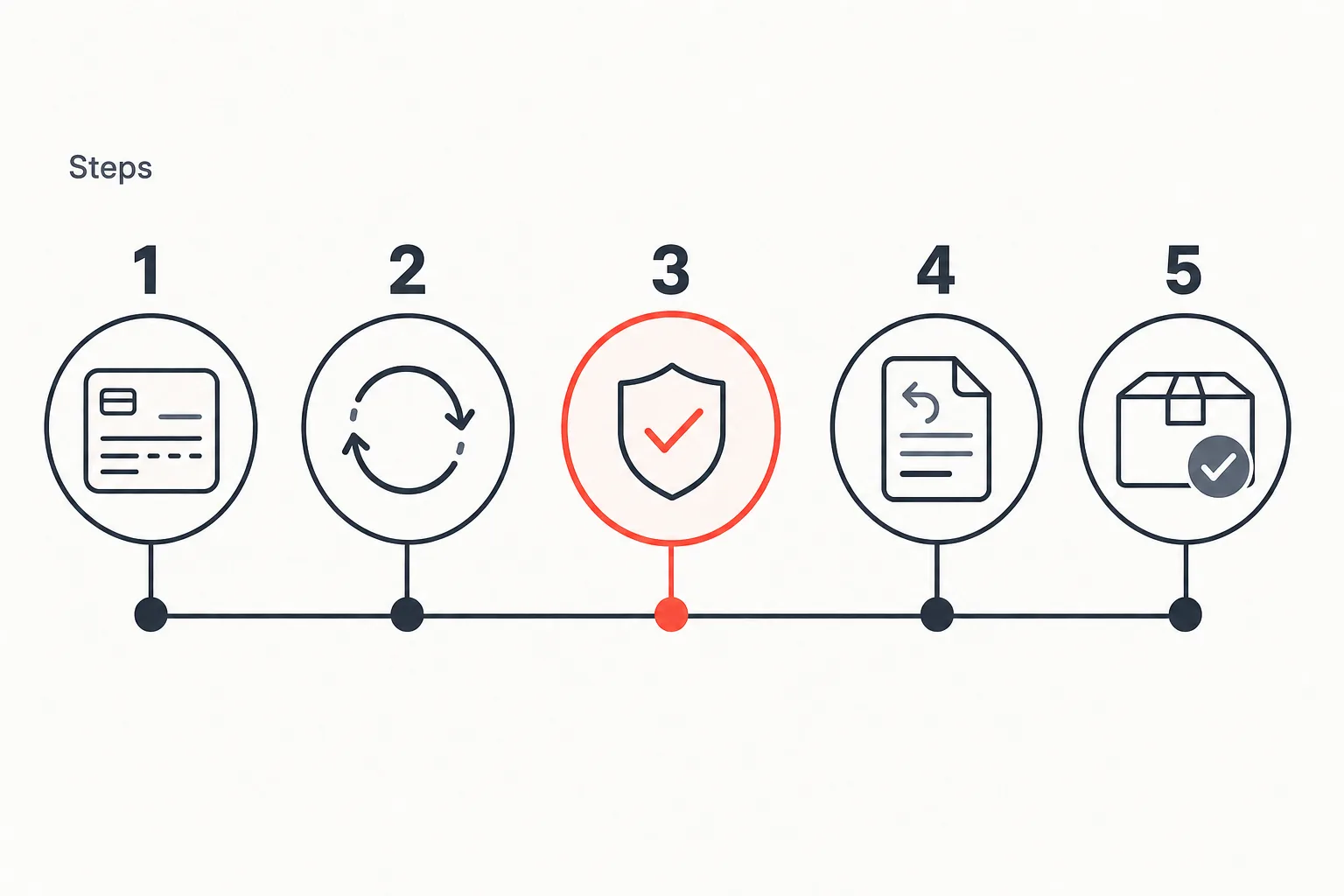 Numbered step-by-step diagram showing how a merchant reduces chargebacks, from billing descriptor to saved delivery proof, with one coral highlighted step