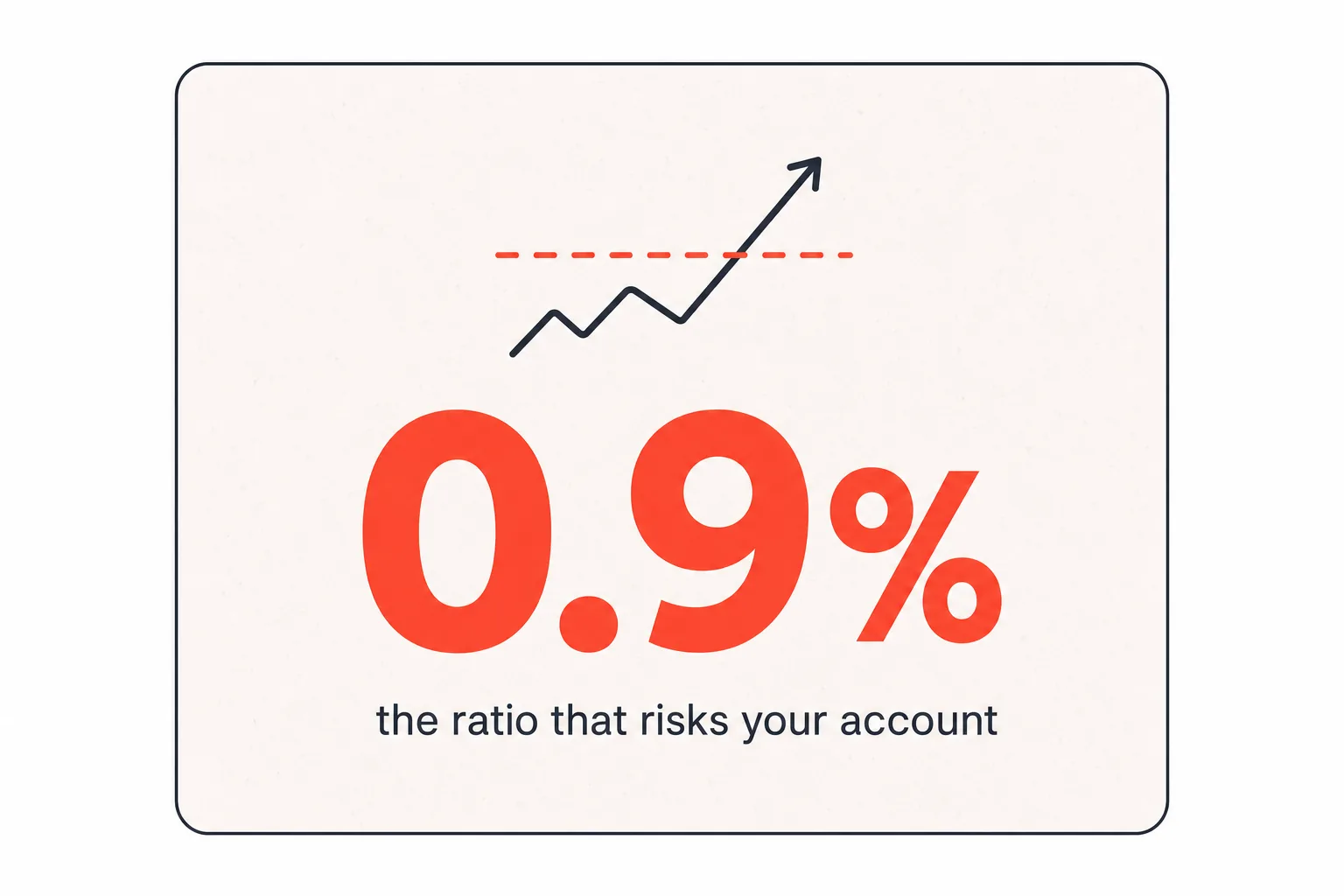 Stat card showing a rising chargeback ratio crossing a coral threshold line that puts a merchant account at risk