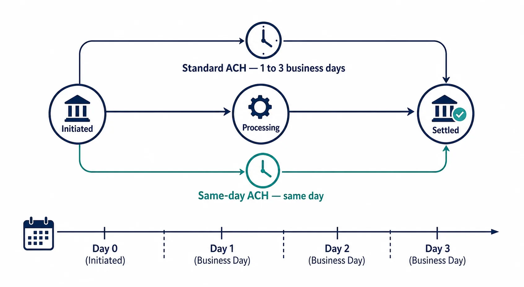 Diagram comparing standard ACH settlement of one to three business days with same-day ACH clearing the same day