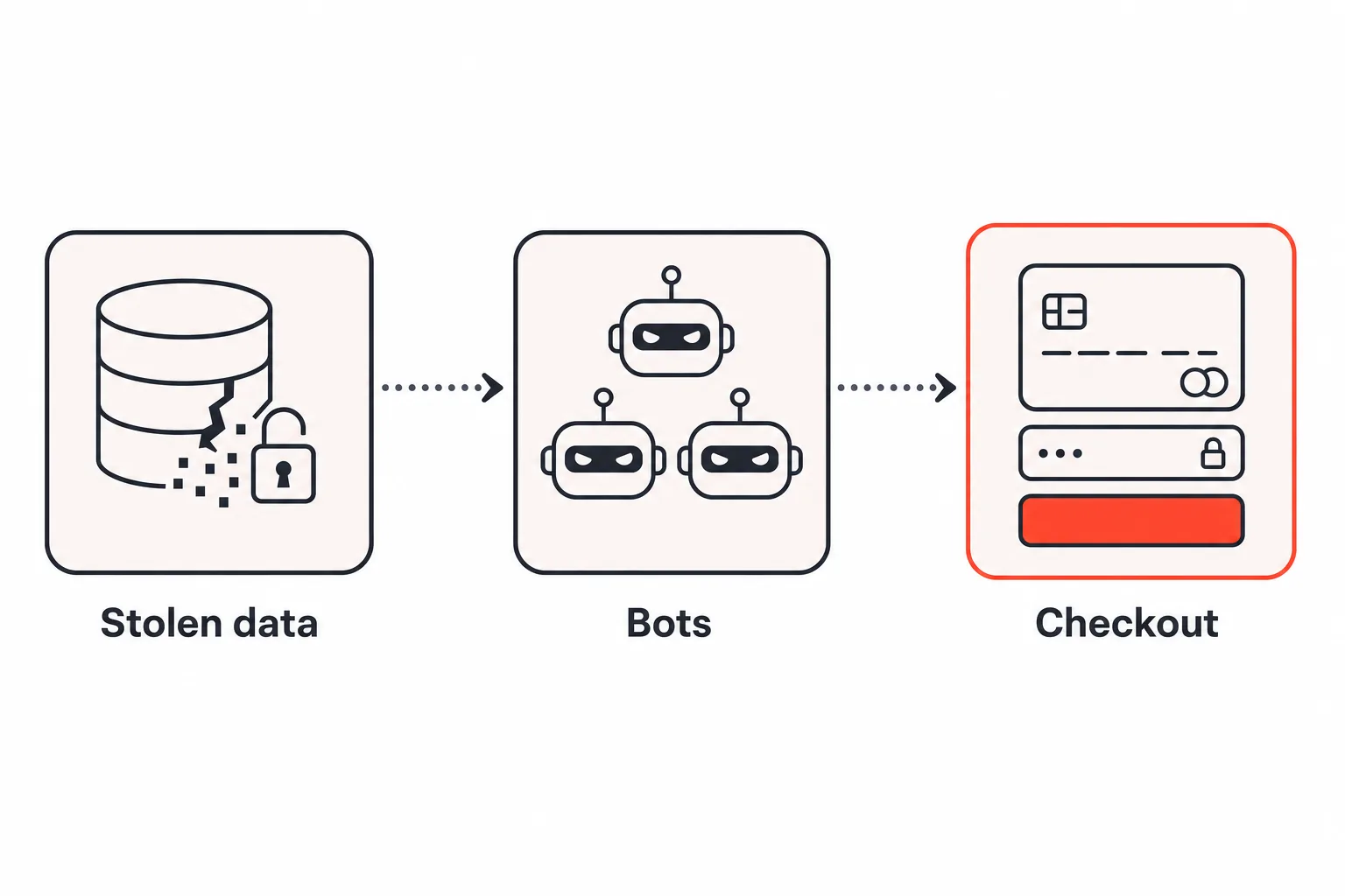 Flat vector diagram showing stolen data feeding bots that hit a card-not-present checkout, with the checkout highlighted in coral as the merchant's risk point.