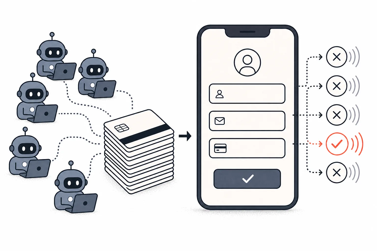 Flat vector illustration of bots running stolen cards through a phone signup form with one coral pulse marking a live card, showing card testing.