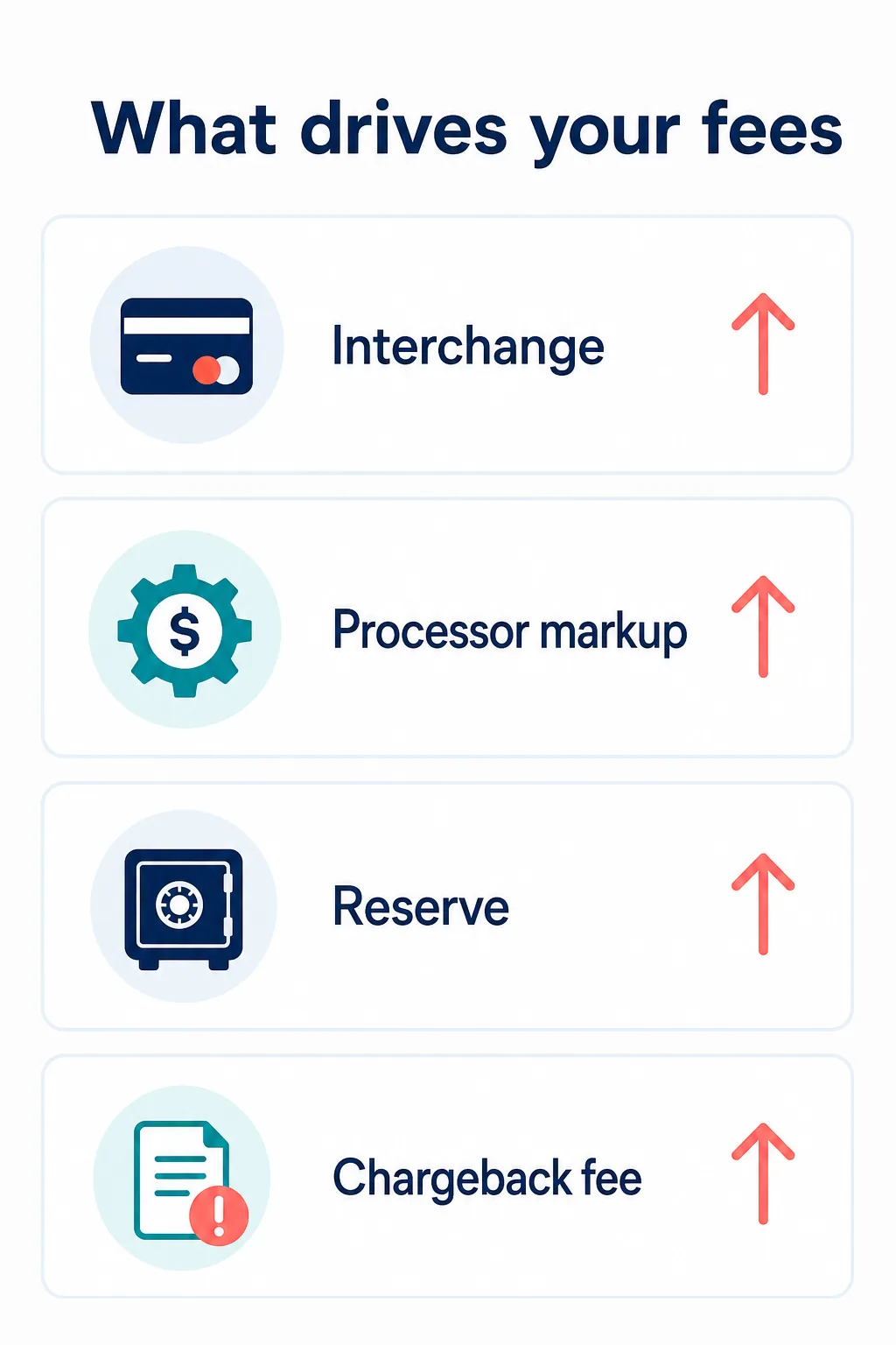 Infographic listing the four fee components—interchange, processor markup, reserve, and chargeback fee—that raise high-risk merchant processing costs