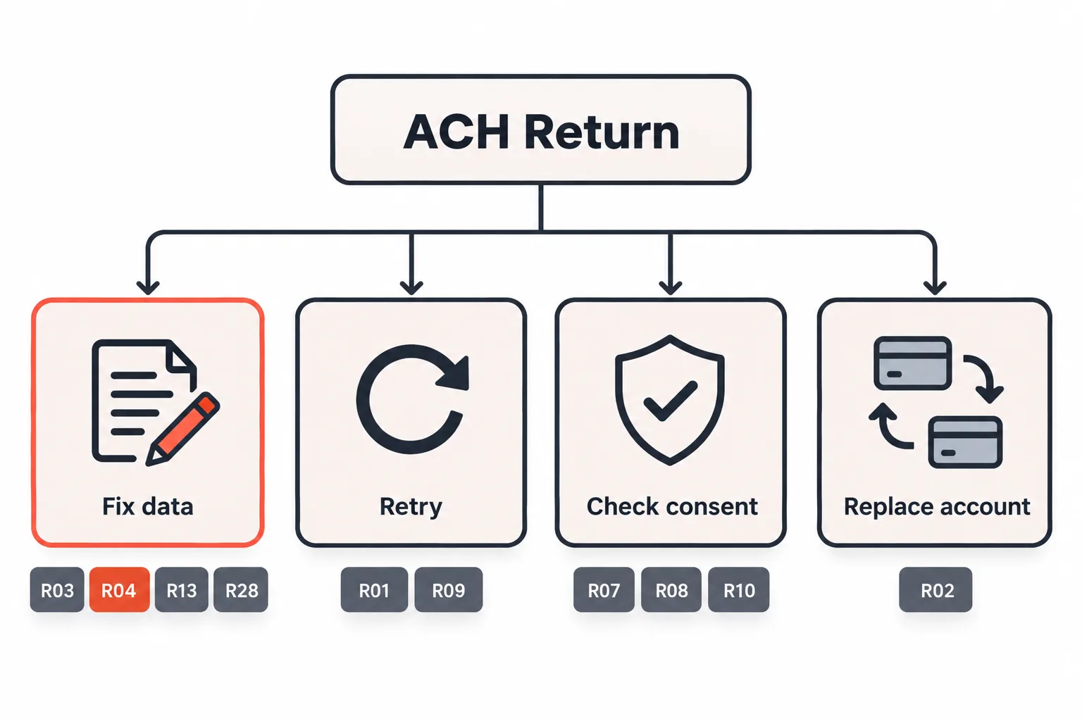 Diagram sorting ACH return codes into four response groups: fix data (R03, R04, R13, R28), retry (R01, R09), check consent (R07, R08, R10) and replace account (R02), with R04 highlighted under fix dat