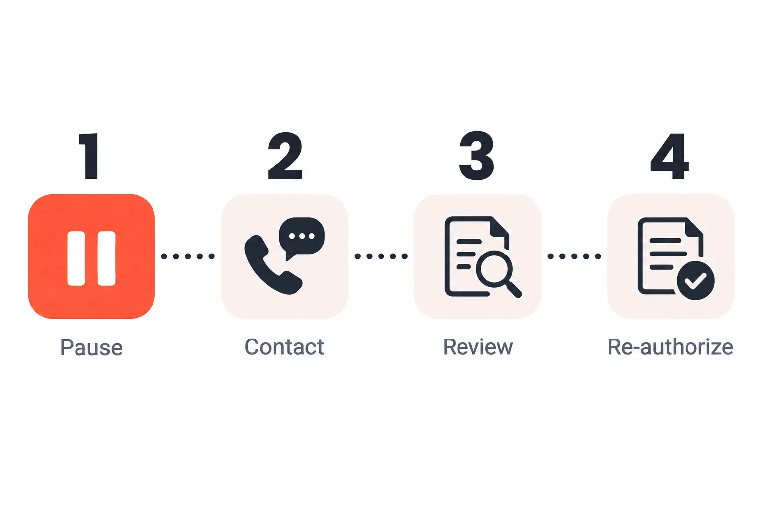 Four-step R29 response path: pause debits, contact the business customer, review the authorization record, then get new authorization before collecting again