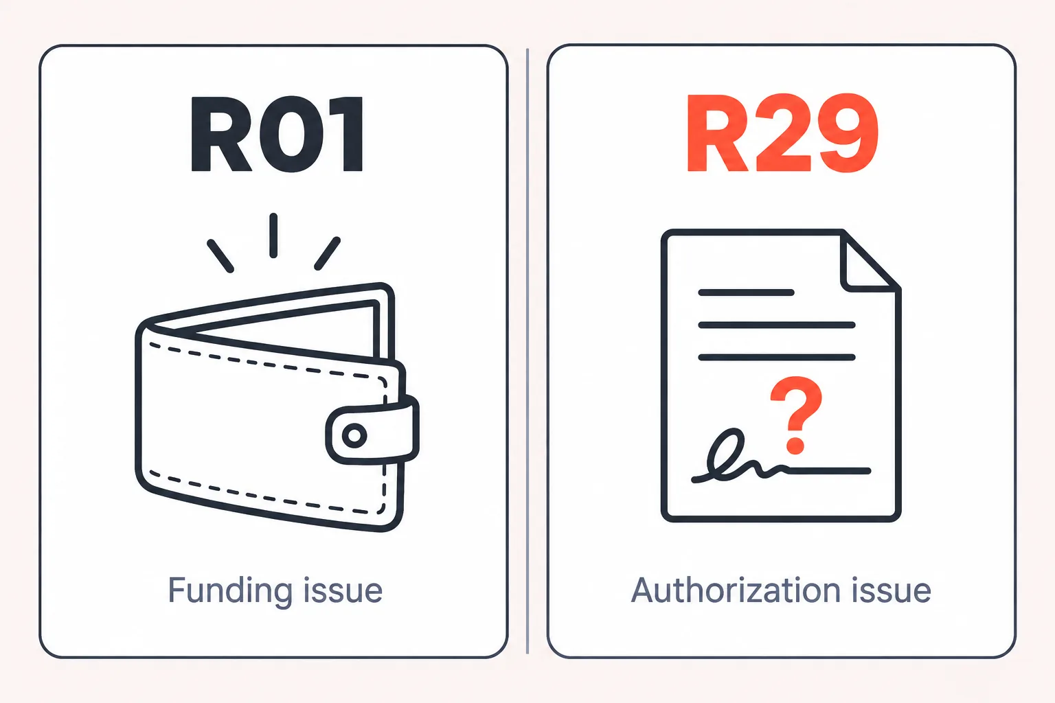 Side-by-side comparison: R01 is a funding issue shown by an empty wallet, while R29 is an authorization issue shown by a document with a questioned signature