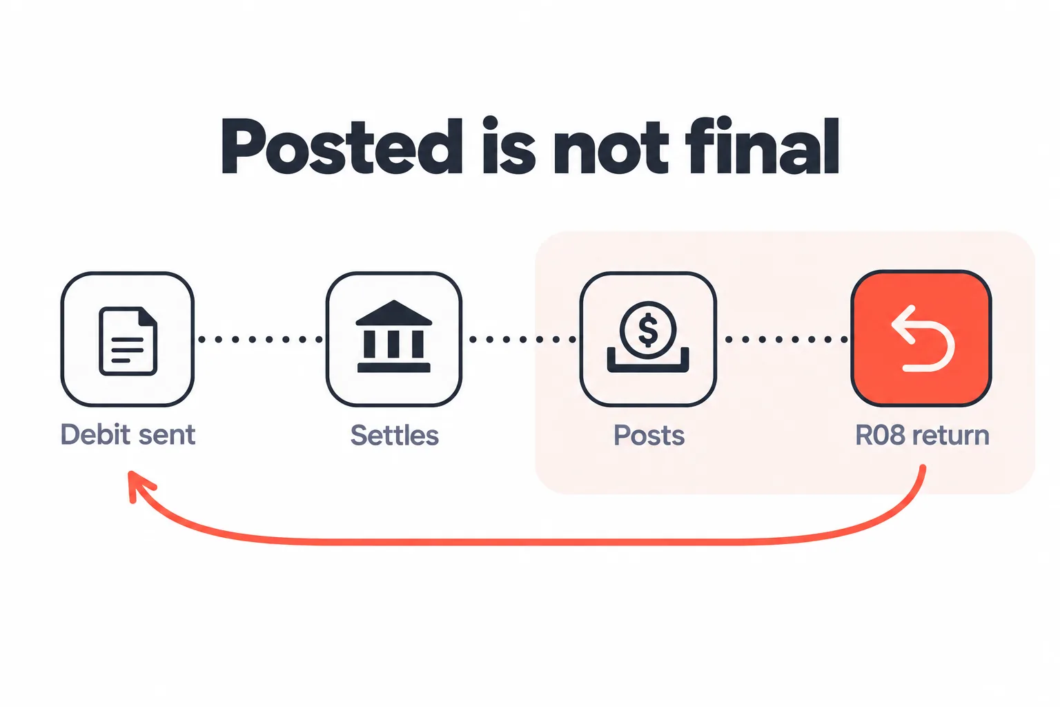 Timeline diagram showing an ACH debit that is sent, settles and posts to the merchant account, then comes back as an R08 return, showing that a posted payment is not necessarily final